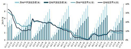 2017年1-10月全國房地產開發經營數據解讀