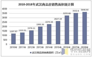 2018年武漢市房地產開發投資、施工、銷售情況與價格走勢綜合分析